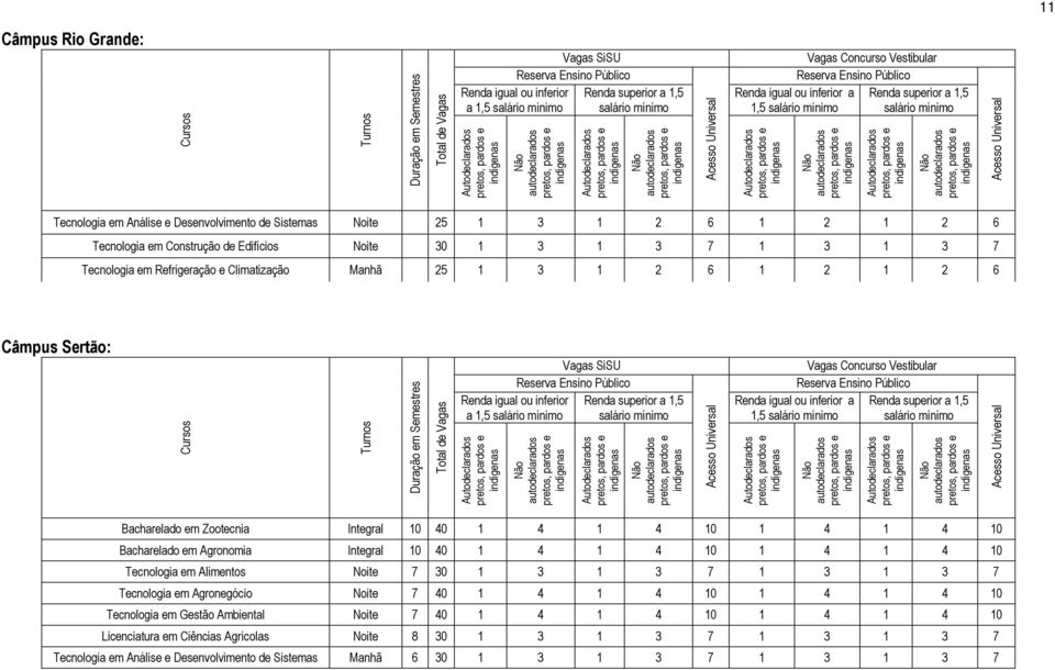 Climatização Manhã 25 1 3 1 2 6 1 2 1 2 6 Câmpus Sertão: Renda igual ou inferior a 1,5 Vagas SiSU Vagas Concurso Vestibular Reserva Ensino Público Reserva Ensino Público Renda igual ou inferior a 1,5