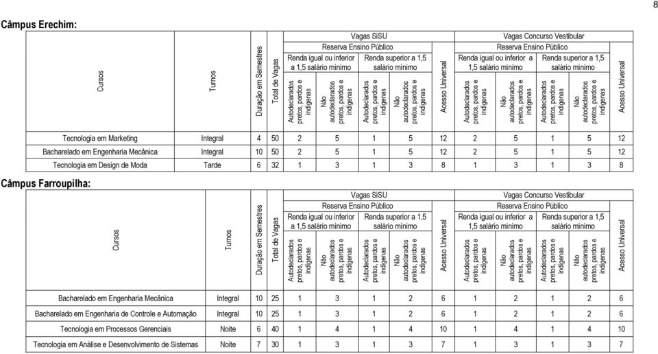 3 1 3 8 Câmpus Farroupilha: Renda igual ou inferior a 1,5 Vagas SiSU Vagas Concurso Vestibular Reserva Ensino Público Reserva Ensino Público Renda igual ou inferior a 1,5 Cursos Turnos Duração em