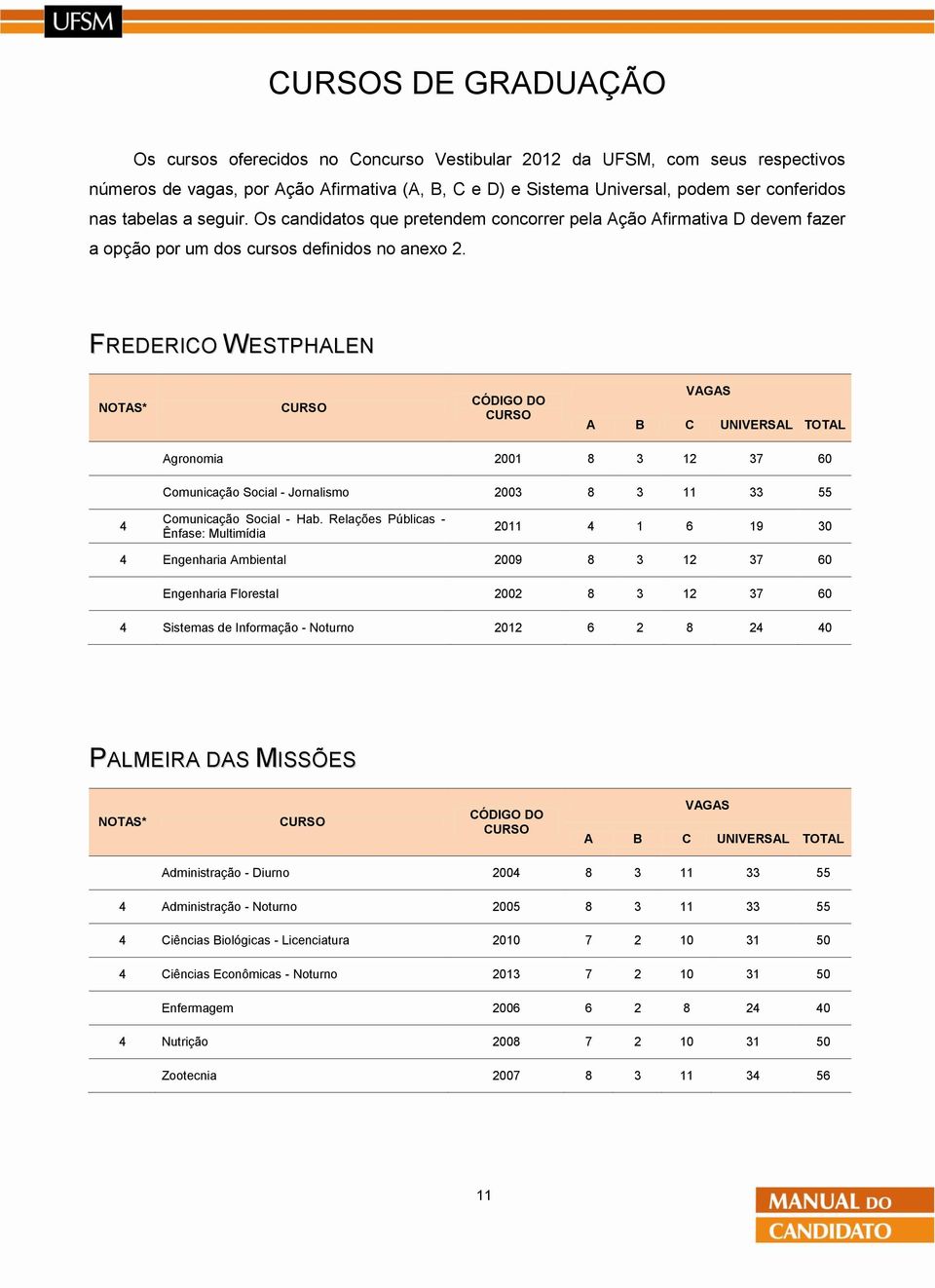 FREDERICO WESTPHALEN NOTAS* CURSO CÓDIGO DO CURSO VAGAS A B C UNIVERSAL TOTAL Agronomia 2001 8 3 12 37 60 Comunicação Social - Jornalismo 2003 8 3 11 33 55 4 Comunicação Social - Hab.