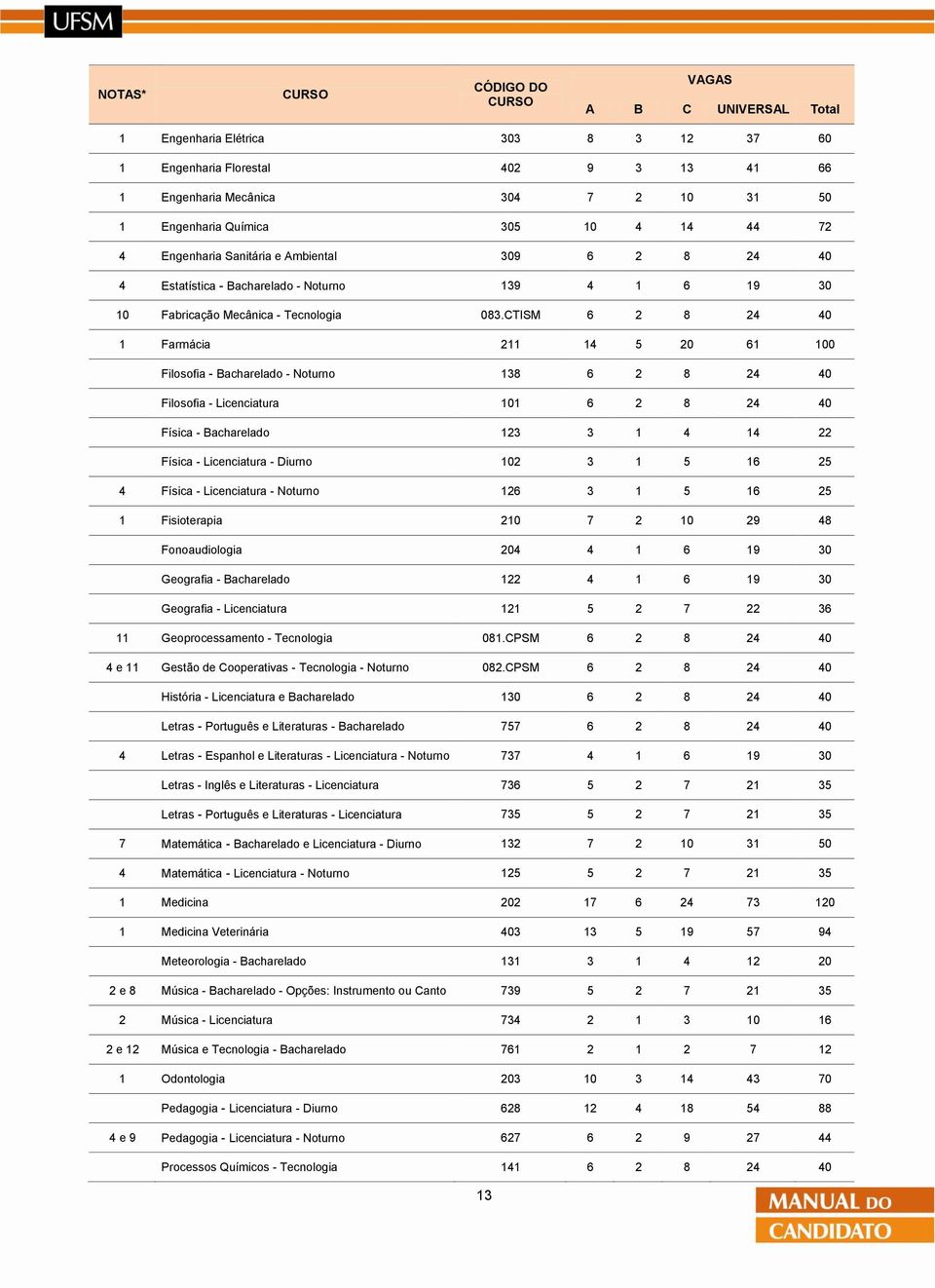 CTISM 6 2 8 24 40 1 Farmácia 211 14 5 20 61 100 Filosofia - Bacharelado - Noturno 138 6 2 8 24 40 Filosofia - Licenciatura 101 6 2 8 24 40 Física - Bacharelado 123 3 1 4 14 22 Física - Licenciatura -