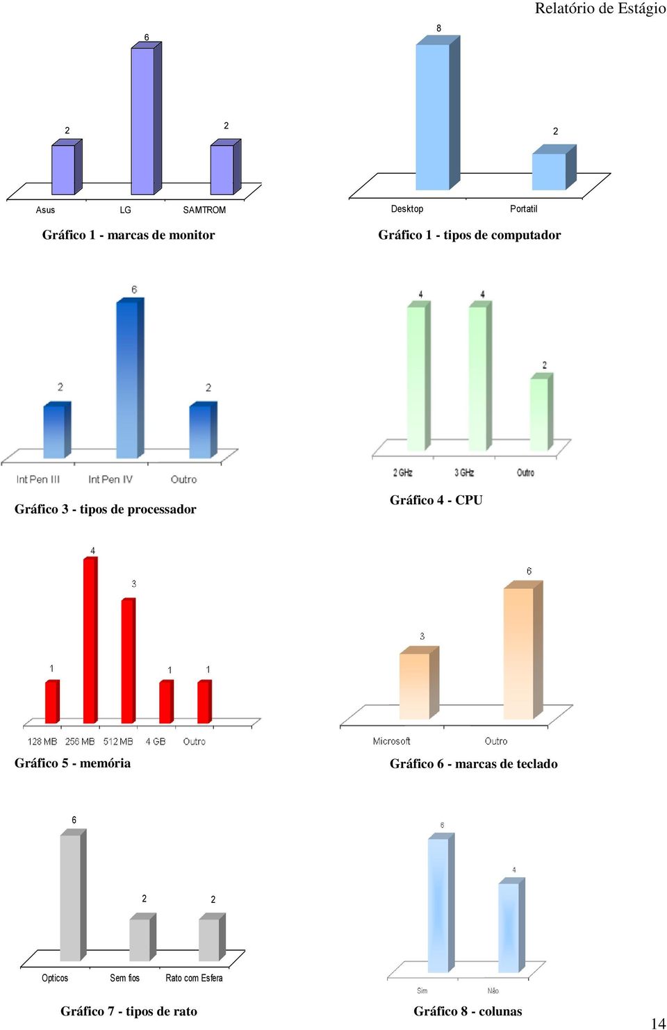 processador Gráfico 4 - CPU Gráfico 5 - memória Gráfico 6 - marcas de teclado