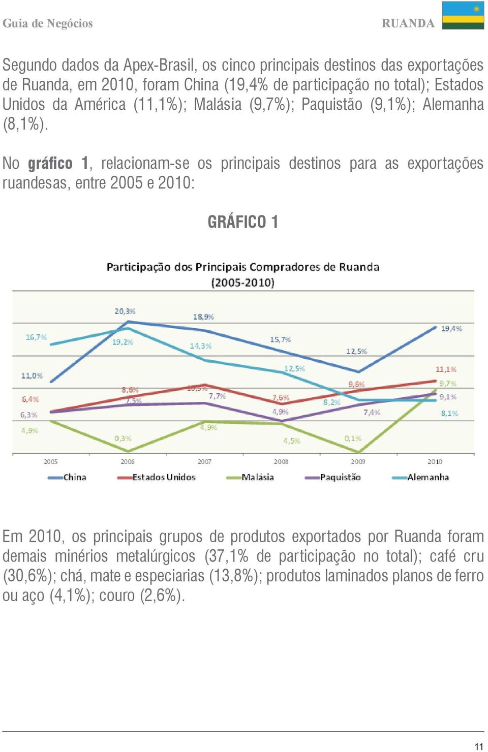 No gráfico 1, relacionam-se os principais destinos para as exportações ruandesas, entre 2005 e 2010: GRÁFICO 1 Em 2010, os principais grupos de produtos exportados