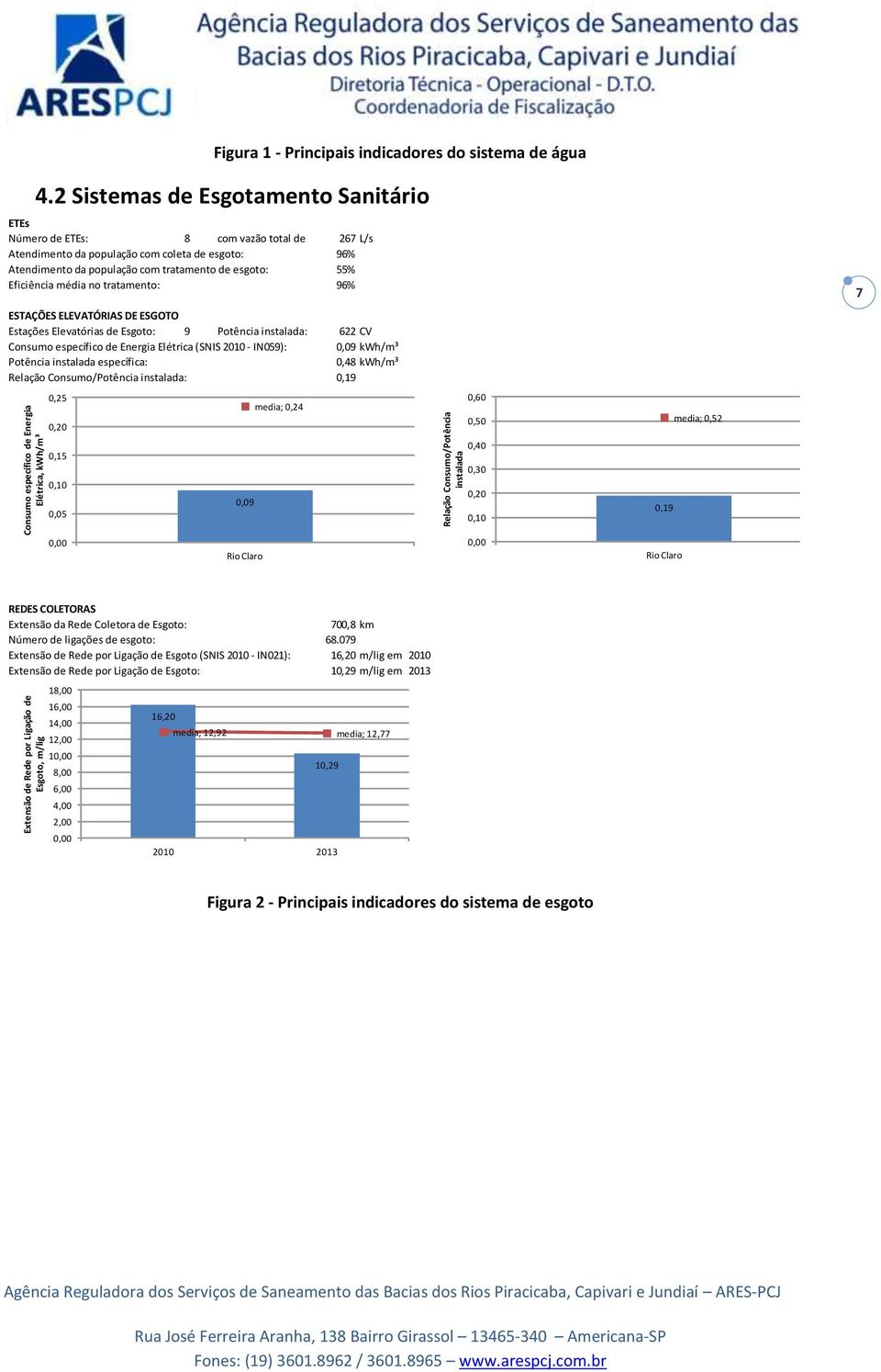 Eficiência média no tratamento: 96% 7 ESTAÇÕES ELEVATÓRIAS DE ESGOTO Estações Elevatórias de Esgoto: 9 Potência instalada: 622 CV Consumo específico de Energia Elétrica (SNIS 2010 - IN059): 0,09