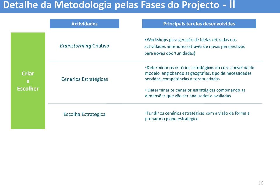 estratégicos do core a nível da do modelo englobando as geografias, tipo de necessidades servidas, competências a serem criadas Determinar os cenários