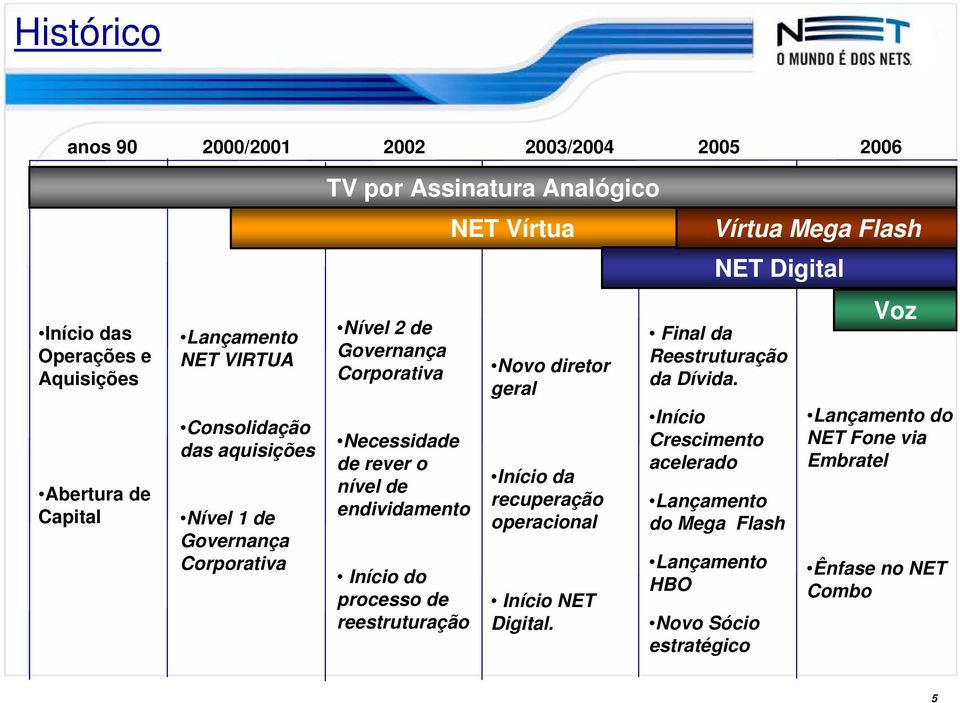 processo de reestruturação NET Vírtua Novo diretor geral Início da recuperação operacional Início NET Digital.