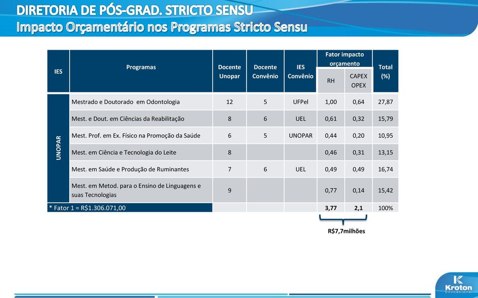 Físico na Promoção da Saúde 6 5 UNOPAR 0,44 0,20 10,95 Mest. em Ciência e Tecnologia do Leite 8 0,46 0,31 13,15 Mest.