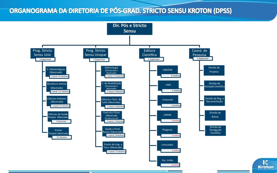 da Reabilitação (Doutorado e Mestrado) 1 coord. / 8 docentes UNIC 1 revistas Divisão de Iniciação Científica Ciências Ambient. (Mestrado) 1 coord. / 8 docentes Ciência e Tecn.