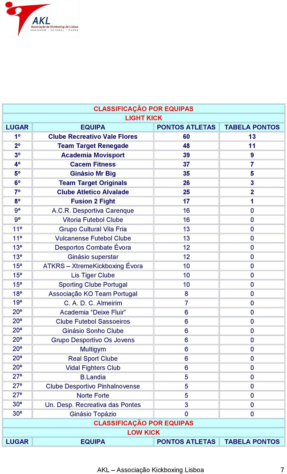 Desportiva Carenque 16 0 9º Vitoria Futebol Clube 16 0 11º Grupo Cultural Vila Fria 13 0 11º Vulcanense Futebol Clube 13 0 13º Desportos Combate Évora 12 0 13º Ginásio superstar 12 0 15º ATKRS