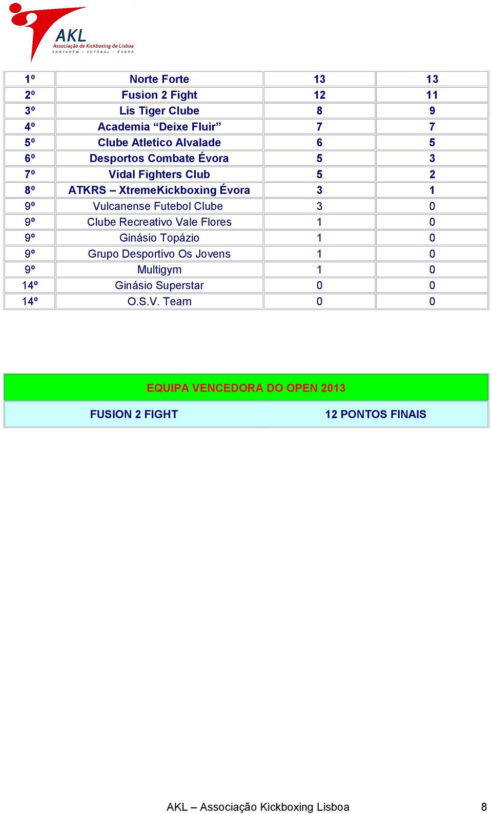 0 9º Clube Recreativo Vale Flores 1 0 9º Ginásio Topázio 1 0 9º Grupo Desportivo Os Jovens 1 0 9º Multigym 1 0 14º Ginásio