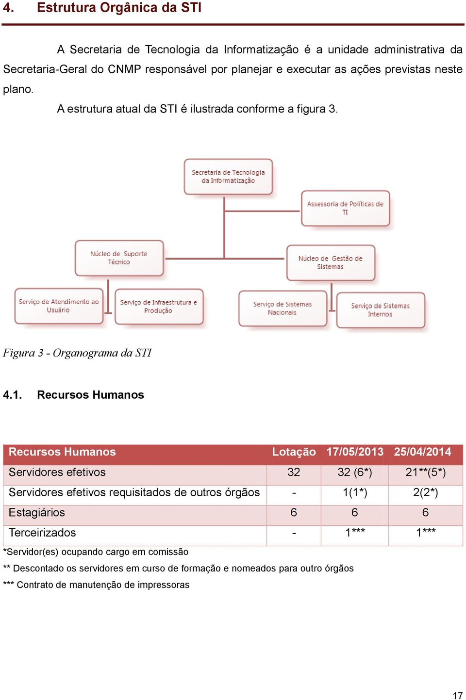 Recursos Humanos Recursos Humanos Lotação 17/05/2013 25/04/2014 Servidores efetivos 32 32 (6*) 21**(5*) Servidores efetivos requisitados de outros órgãos - 1(1*)