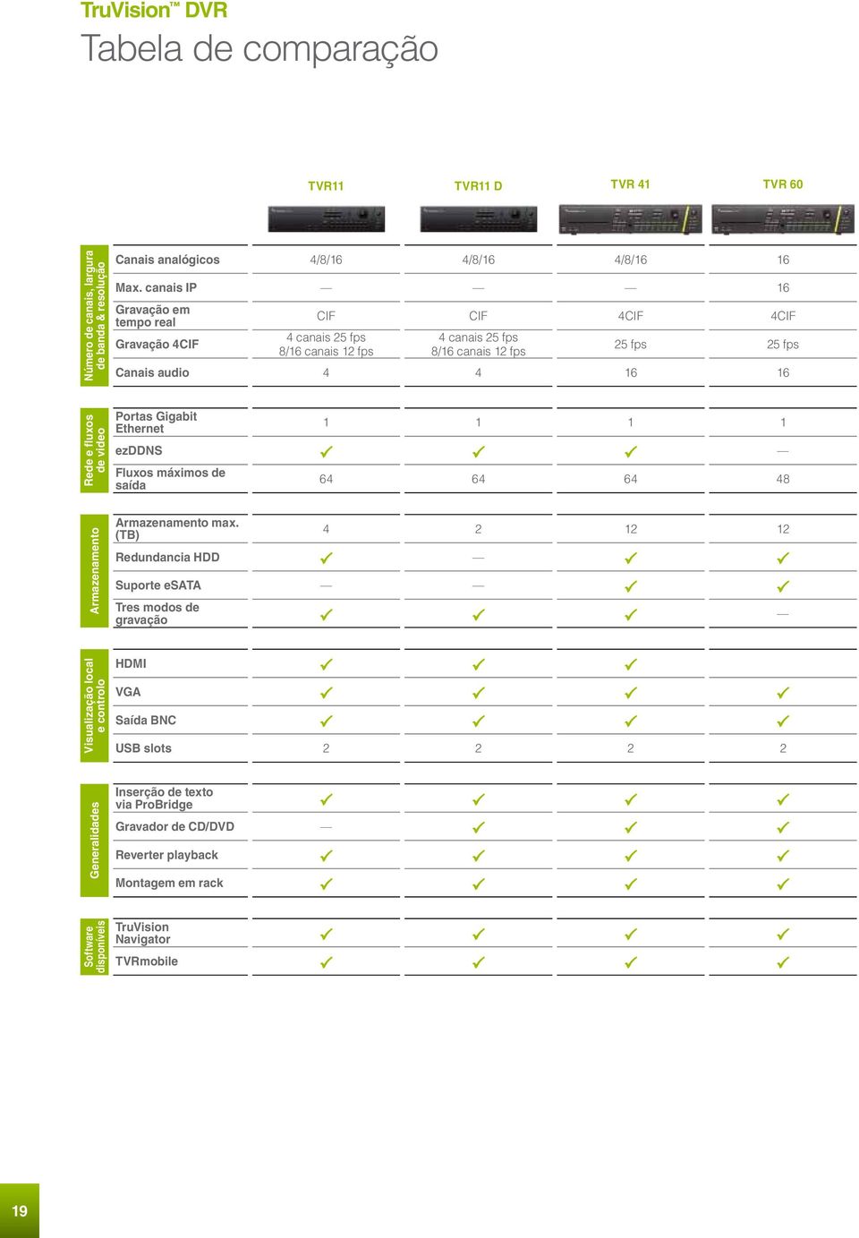 Portas Gigabit Ethernet 1 1 1 1 ezddns y y y Fluxos máximos de saída 64 64 64 48 Armazenamento Armazenamento max.