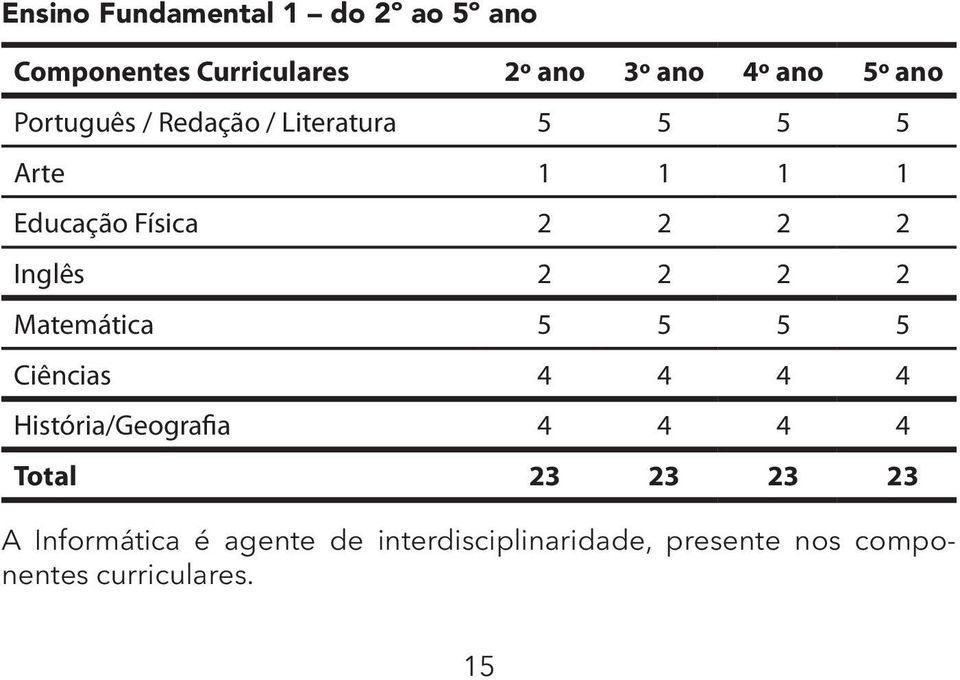 2 2 2 2 Matemática 5 5 5 5 Ciências 4 4 4 4 História/Geografia 4 4 4 4 Total 23 23 23 23