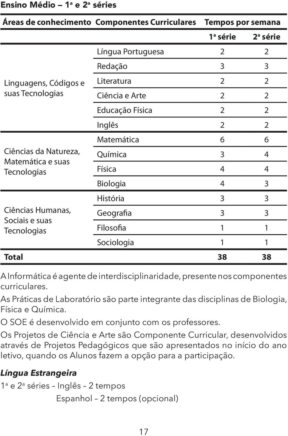 Biologia 4 3 História 3 3 Geografia 3 3 Filosofia 1 1 Sociologia 1 1 Total 38 38 A Informática é agente de interdisciplinaridade, presente nos componentes curriculares.