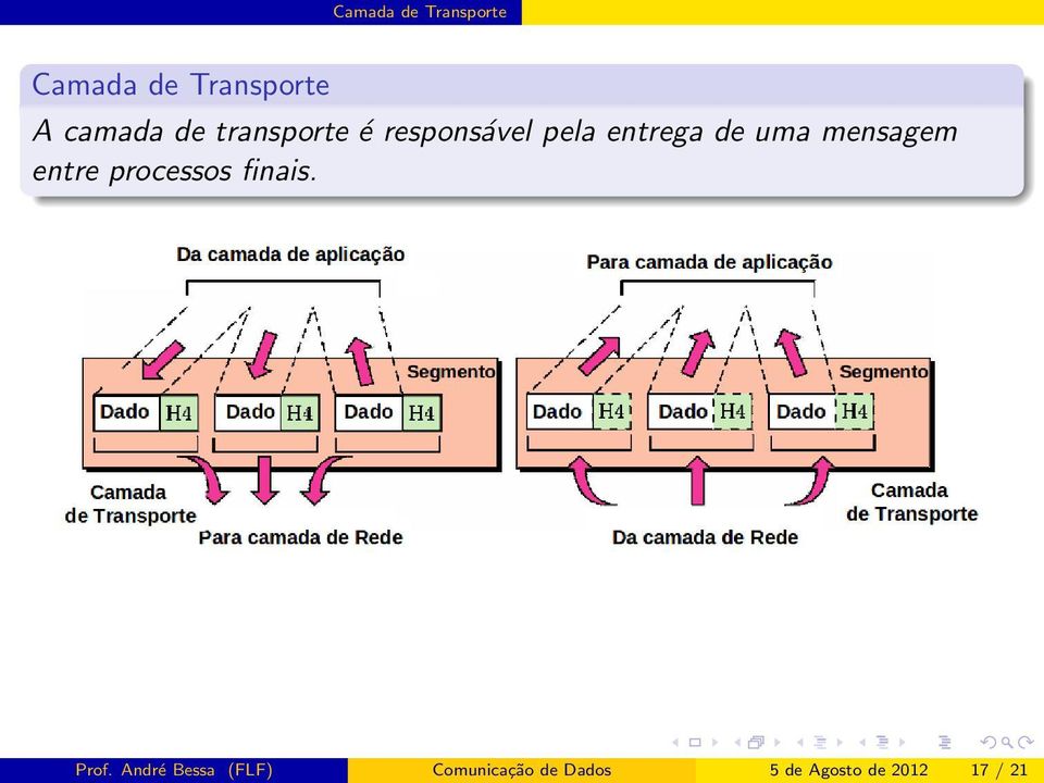 mensagem entre processos finais. Prof.