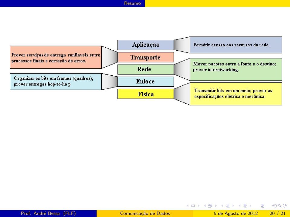 Comunicação de