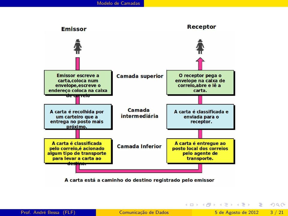 Comunicação de Dados 5