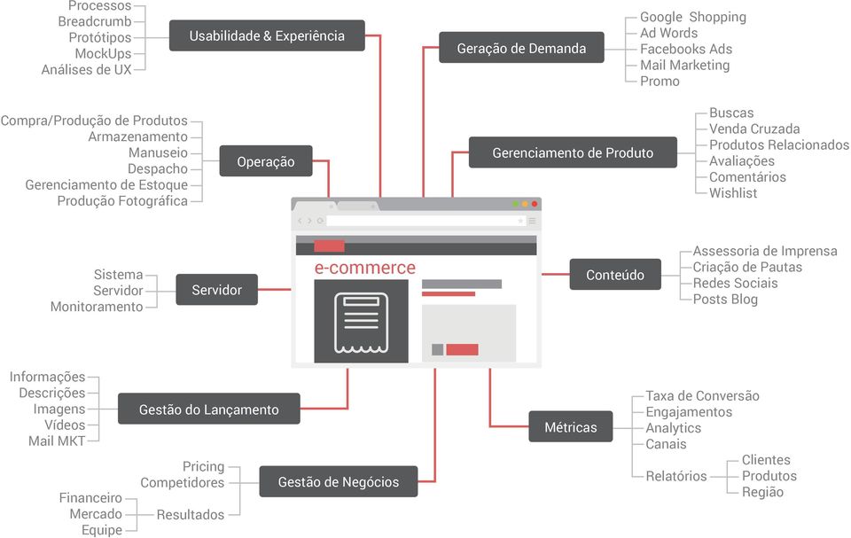 Comentários Wishlist Sistema Servidor Monitoramento Servidor e-commerce Conteúdo Assessoria de Imprensa Criação de Pautas Redes Sociais Posts Blog Informações Descrições Imagens Vídeos