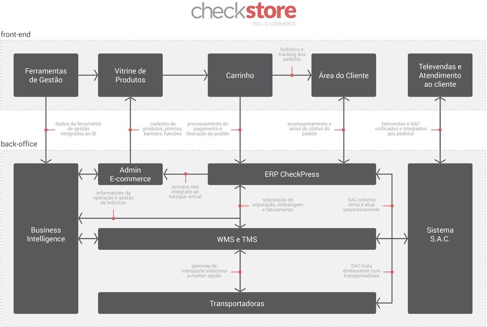 integrados aos pedidos back-office Admin E-commerce informações da operação e gestão de métricas estoque real integrado ao estoque virtual ERP CheckPress solicitação de separação, embalagem e