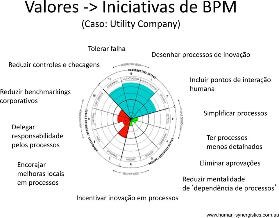 de interação humana Simplificar processos Ter processos menos detalhados Encorajar melhoras locais em processos