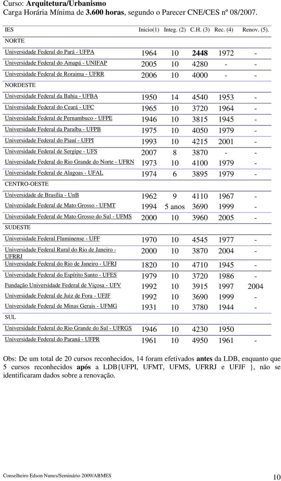 UFBA 1950 14 4540 1953 - Universidade Federal do Ceará - UFC 1965 10 3720 1964 - Universidade Federal de Pernambuco - UFPE 1946 10 3815 1945 - Universidade Federal da Paraíba - UFPB 1975 10 4050 1979