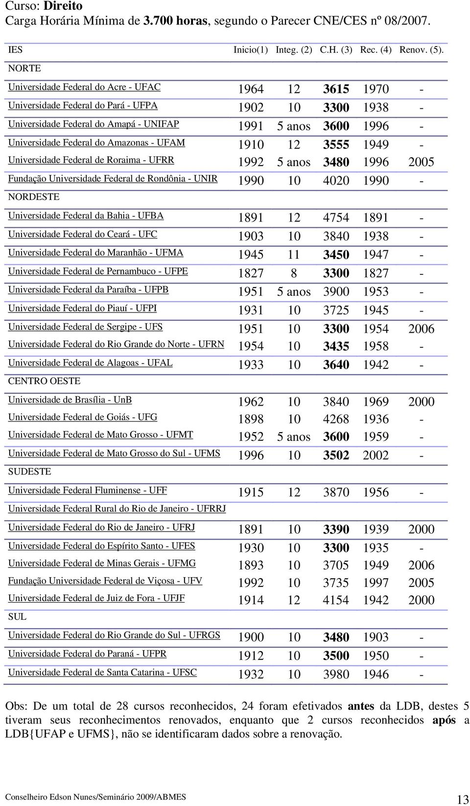 Amazonas - UFAM 1910 12 3555 1949 - Universidade Federal de Roraima - UFRR 1992 5 anos 3480 1996 2005 Fundação Universidade Federal de Rondônia - UNIR 1990 10 4020 1990 - Universidade Federal da