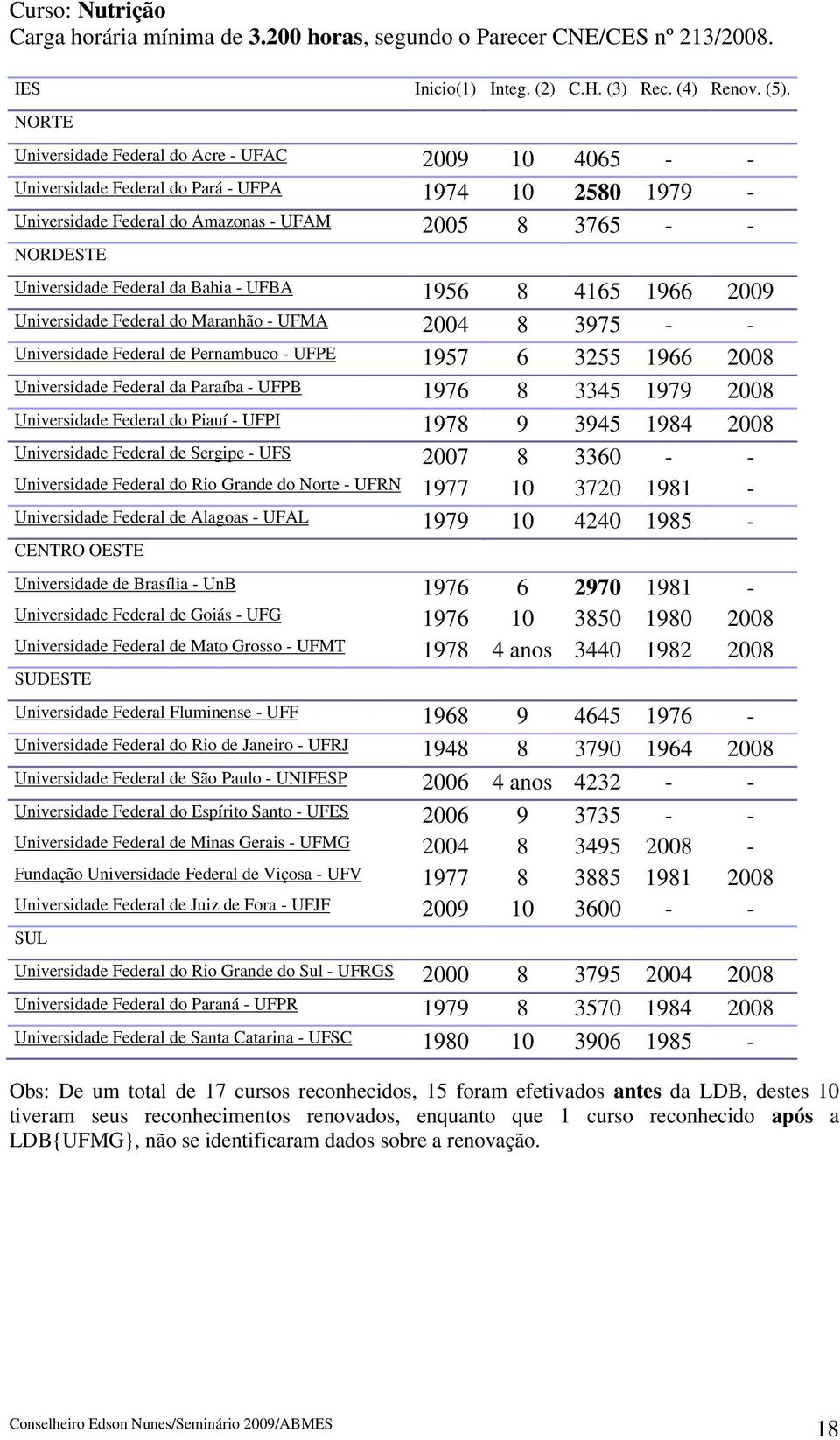 UFBA 1956 8 4165 1966 2009 Universidade Federal do Maranhão - UFMA 2004 8 3975 - - Universidade Federal de Pernambuco - UFPE 1957 6 3255 1966 2008 Universidade Federal da Paraíba - UFPB 1976 8 3345