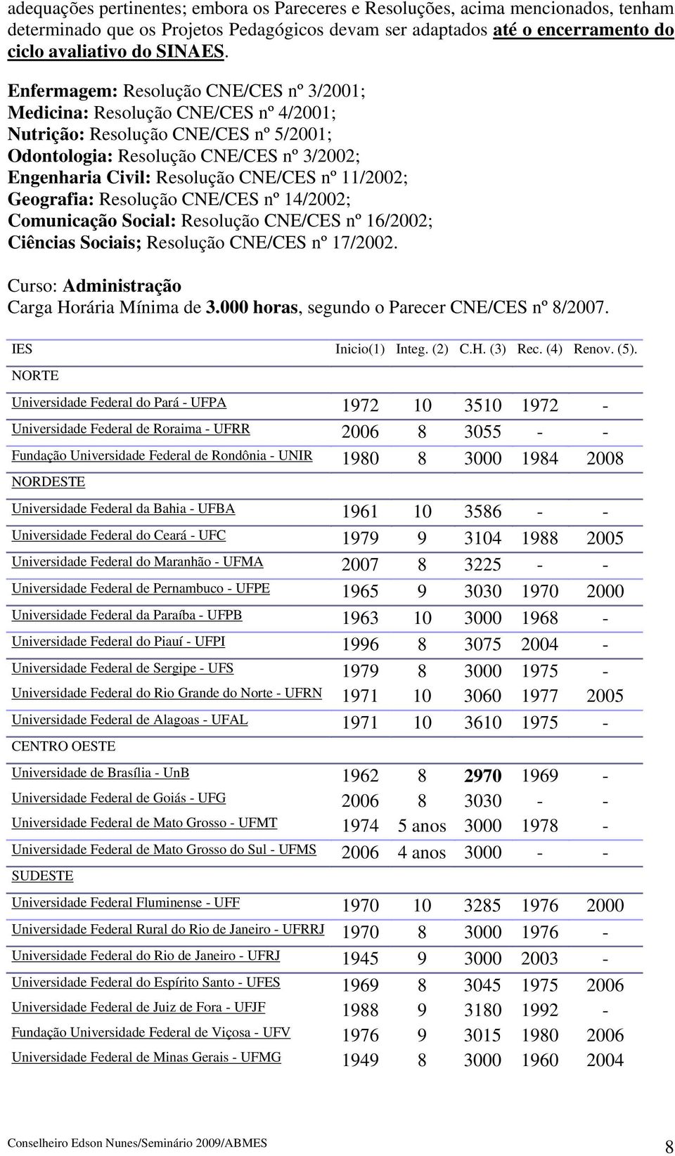 11/2002; Geografia: Resolução CNE/CES nº 14/2002; Comunicação Social: Resolução CNE/CES nº 16/2002; Ciências Sociais; Resolução CNE/CES nº 17/2002. Curso: Administração Carga Horária Mínima de 3.