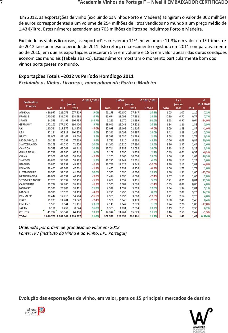 Excluindo os vinhos licorosos, as exportações cresceram 11% em volume e 11.3% em valor no 1º trimestre de 2012 face ao mesmo período de 2011.