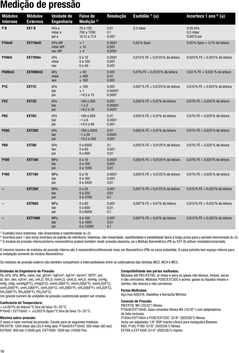 psi EXT1000 MPa bar psi Faixa de Medição 3) 70 a 120 700 a 1200 10,15 a 17,4 ± 1 ± 10 ± 4 0 a 10 0 a 100 0 a 40 ± 40 ± 400 ± 160 ± 100 ± 1 14,5 a 15 100 a 200 1 a 2 14,5 a 30 100 a 600 1 a 6 14,5 a