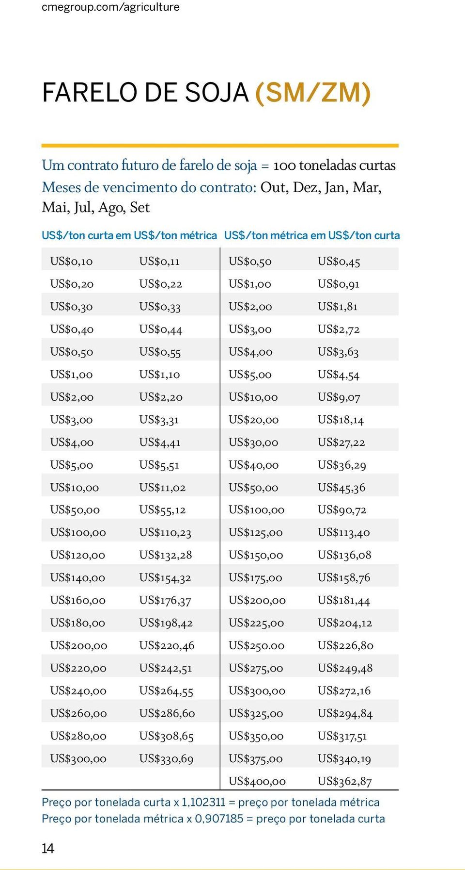 métrica US$/ton métrica em US$/ton curta US$0,10 US$0,11 US$0,50 US$0,45 US$0,20 US$0,22 US$1,00 US$0,91 US$0,30 US$0,33 US$2,00 US$1,81 US$0,40 US$0,44 US$3,00 US$2,72 US$0,50 US$0,55 US$4,00