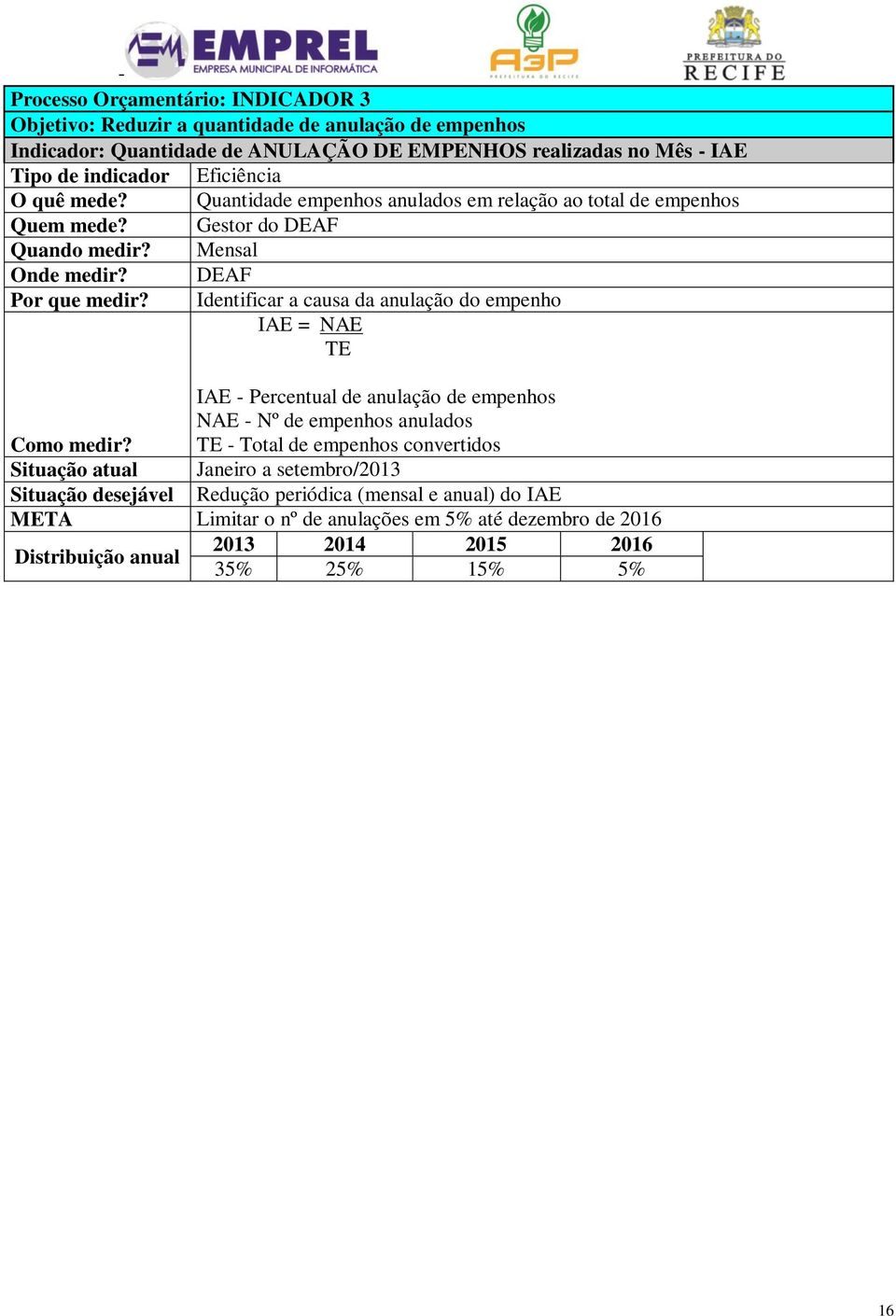 Identificar a causa da anulação do empenho IAE = NAE TE IAE - Percentual de anulação de empenhos NAE - Nº de empenhos anulados Como medir?