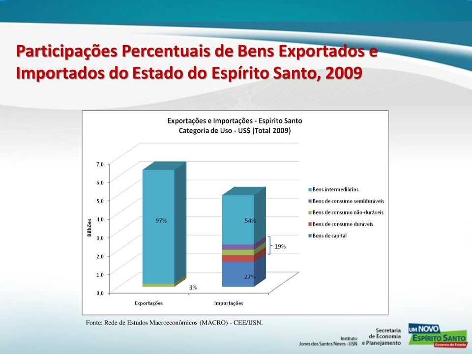 Espírito Santo, 2009 Fonte: Rede de