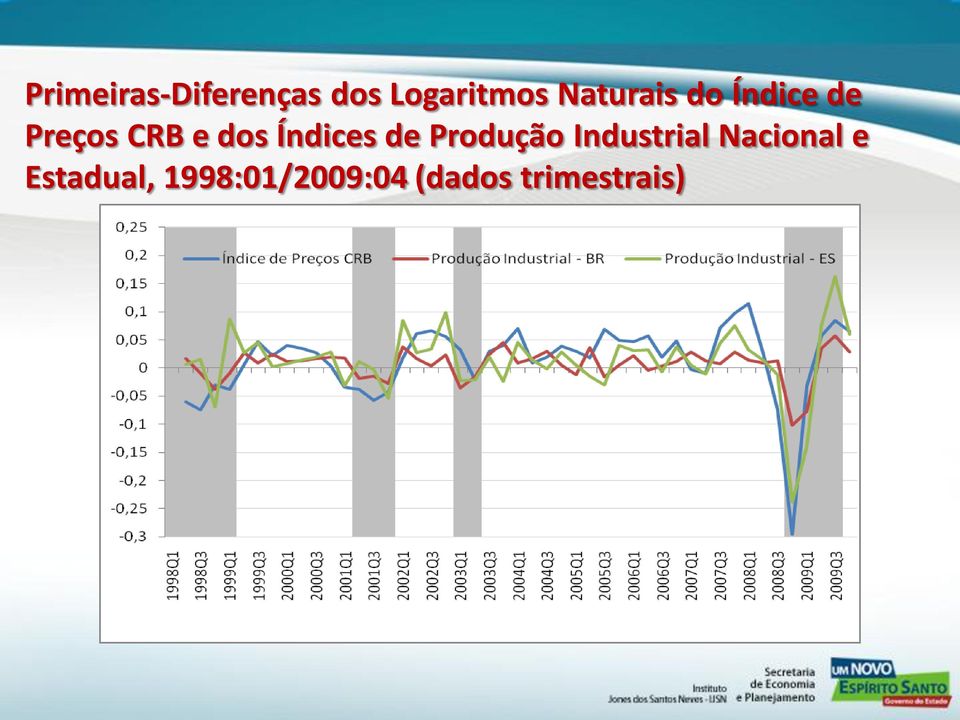 Índices de Produção Industrial Nacional