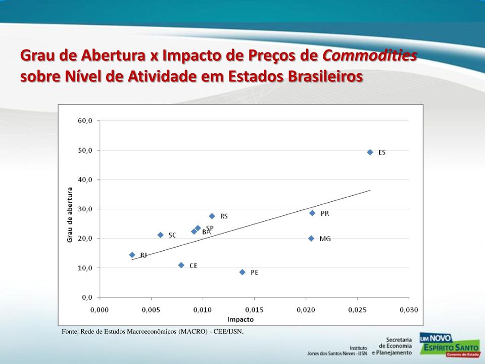 Estados Brasileiros Fonte: Rede de