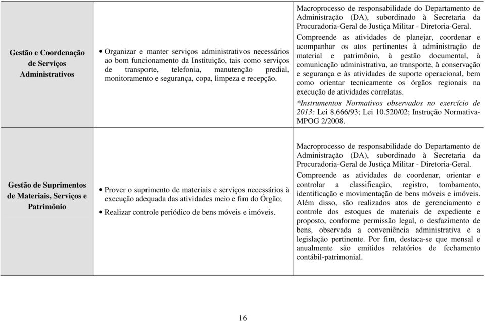 Macroprocesso de responsabilidade do Departamento de Administração (DA), subordinado à Secretaria da ProcuradoriaGeral de Justiça Militar DiretoriaGeral.