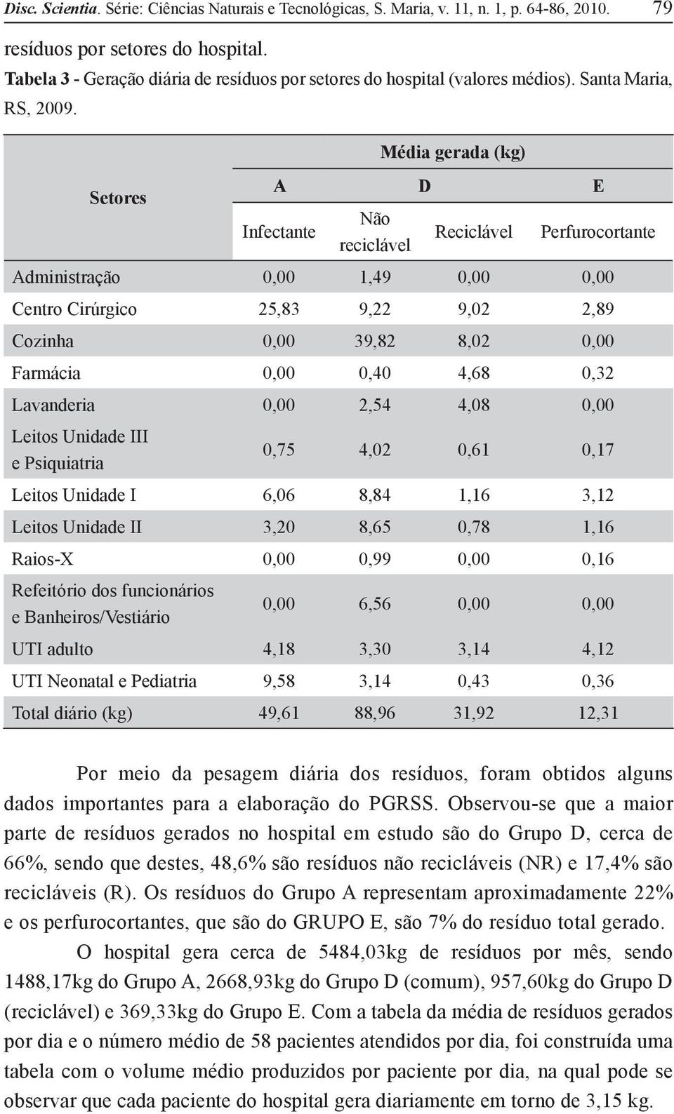 Setores Média gerada (kg) A D E Infectante Não reciclável Reciclável Perfurocortante Administração 0,00 1,49 0,00 0,00 Centro Cirúrgico 25,83 9,22 9,02 2,89 Cozinha 0,00 39,82 8,02 0,00 Farmácia 0,00