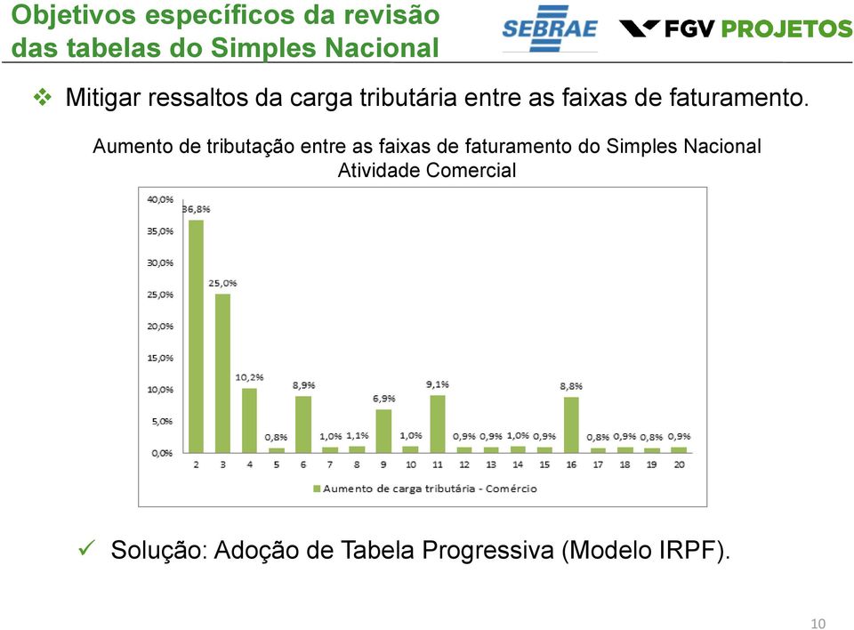 Aumento de tributação entre as faixas de faturamento do Simples