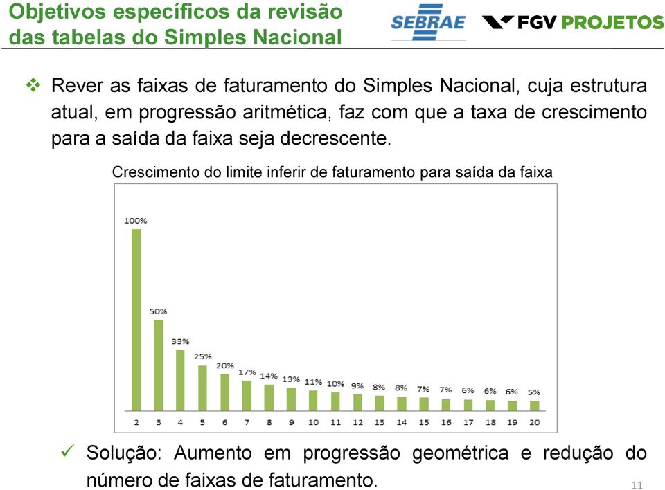 crescimento para a saída da faixa seja decrescente.