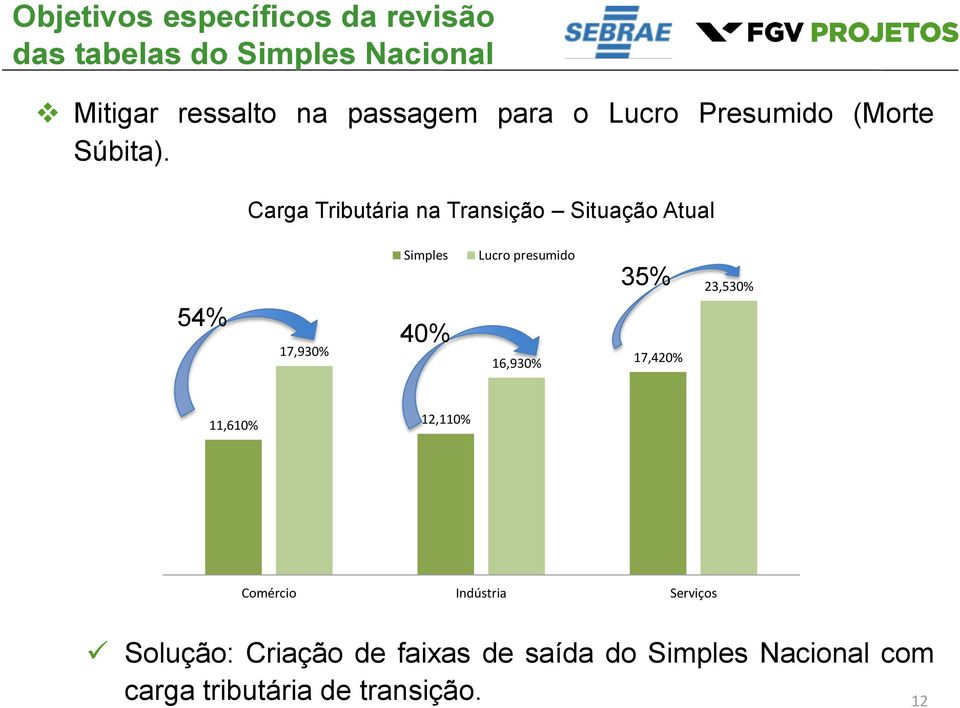 Carga Tributária na Transição Situação Atual 54% 17,930% Simples 40% Lucro presumido 16,930%