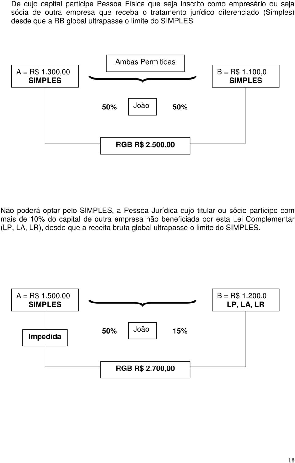 500,00 Não poderá optar pelo SIMPLES, a Pessoa Jurídica cujo titular ou sócio participe com mais de 10% do capital de outra empresa não beneficiada por esta Lei