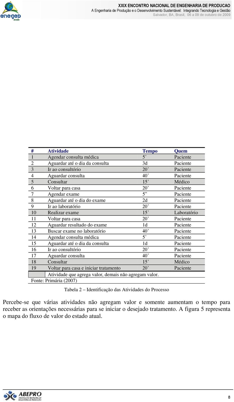 resultado do exame 1d Paciente 13 Buscar exame no laboratório 40 Paciente 14 Agendar consulta médica 5 Paciente 15 Aguardar até o dia da consulta 1d Paciente 16 Ir ao consultório 20 Paciente 17