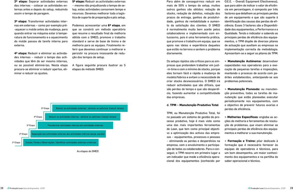 molde passou de tarefa interna para externa. 4ª etapa: Reduzir e eliminar as actividades internas reduzir o tempo das actividades que têm de ser mesmo internas, ou se possível eliminá-las.