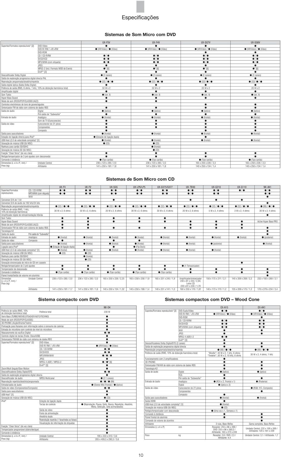 Formato MOD de Everio) * [6] * [6] * [6] * [6] DivX * [3] Descodificador Dolby Digital (2 canais) (2 canais) (2 canais) (2 canais) Saída de exploração progressiva digital directa PAL Reprodução