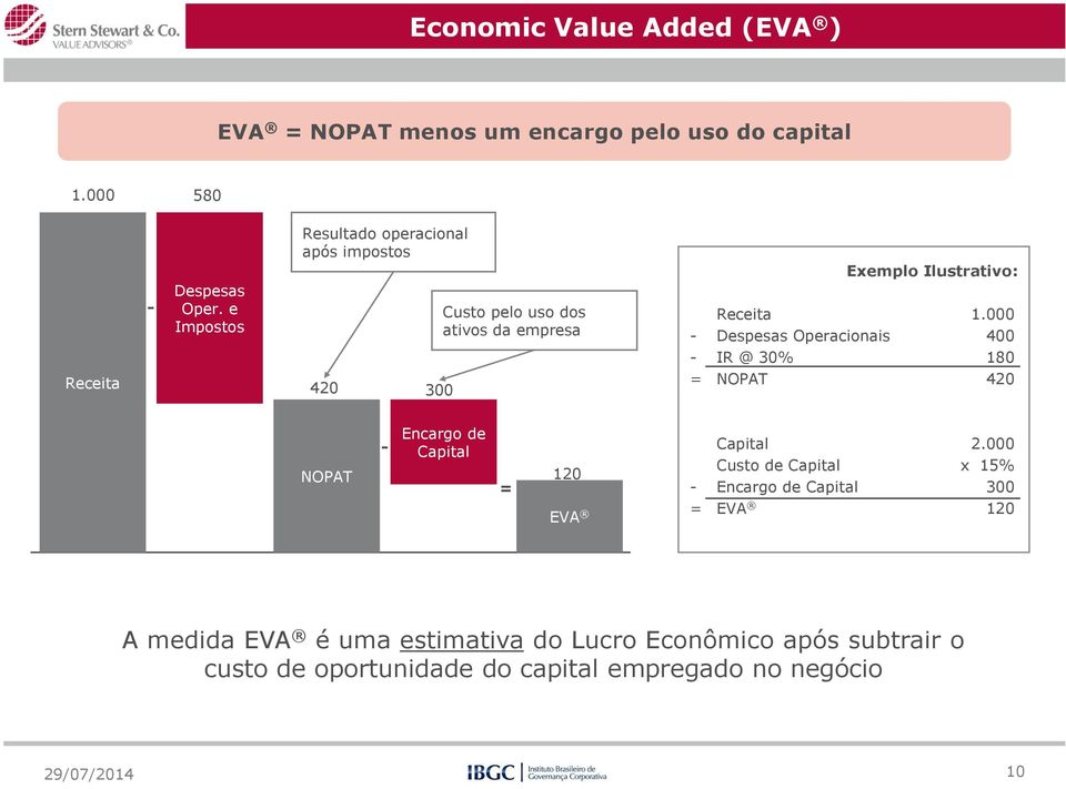 000 - Despesas Operacionais 400 - IR @ 30% 180 = NOPAT 420 NOPAT - Encargo de Capital = 120 EVA Capital 2.
