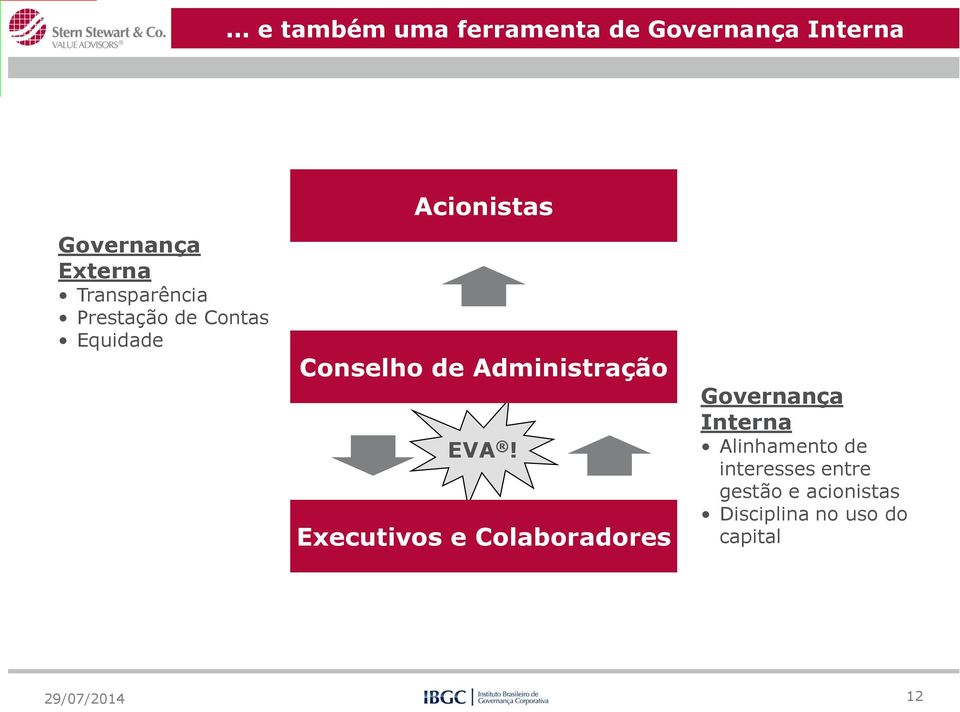 Administração EVA!