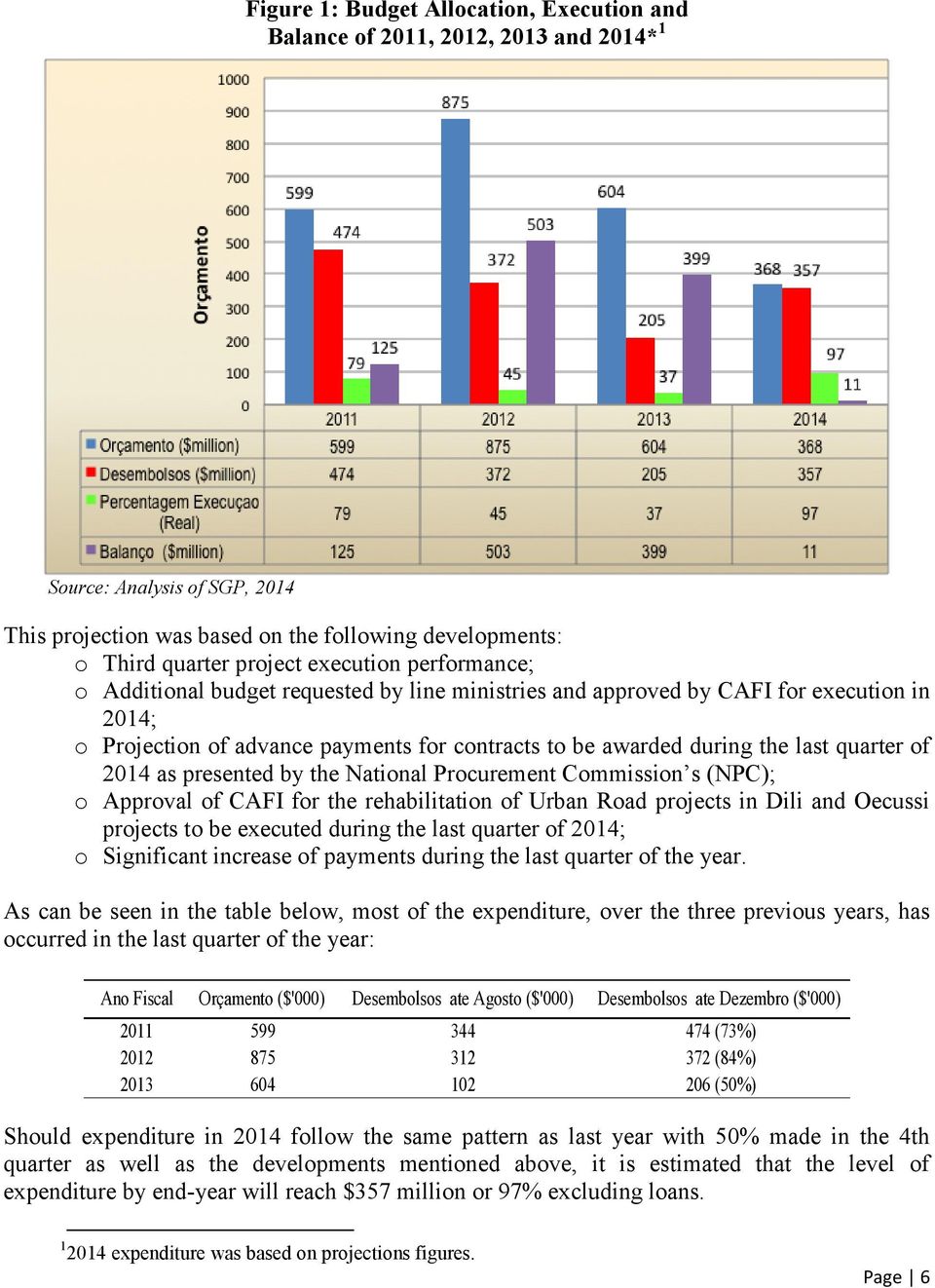 as presented by the National Procurement Commission s (NPC); o Approval of CAFI for the rehabilitation of Urban Road projects in Dili and Oecussi projects to be executed during the last quarter of