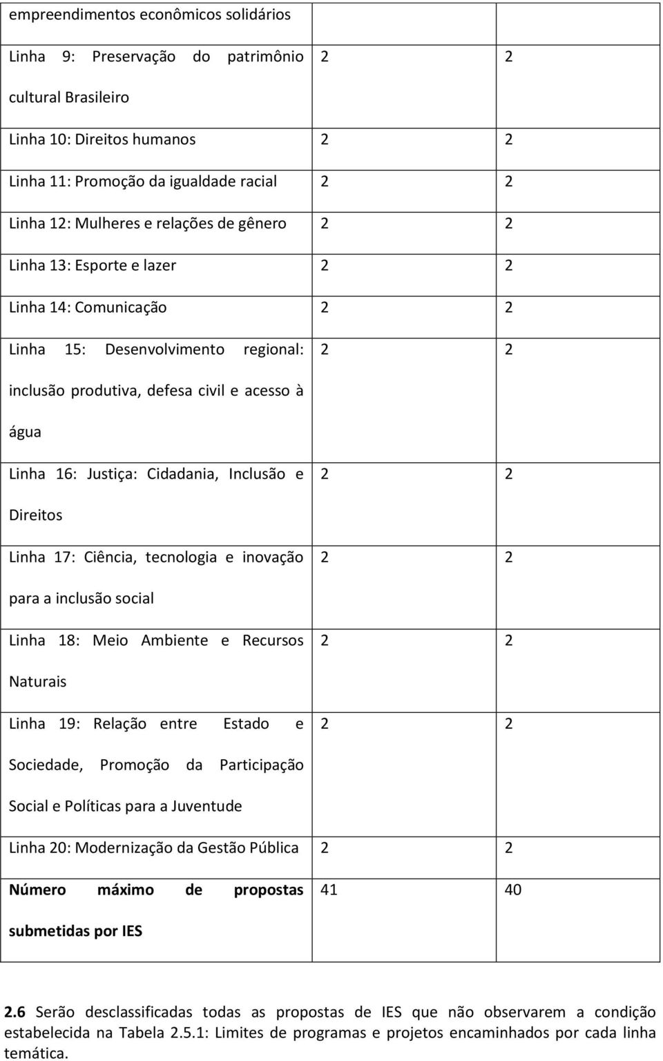 Inclusão e 2 2 Direitos Linha 17: Ciência, tecnologia e inovação 2 2 para a inclusão social Linha 18: Meio Ambiente e Recursos 2 2 Naturais Linha 19: Relação entre Estado e 2 2 Sociedade, Promoção da