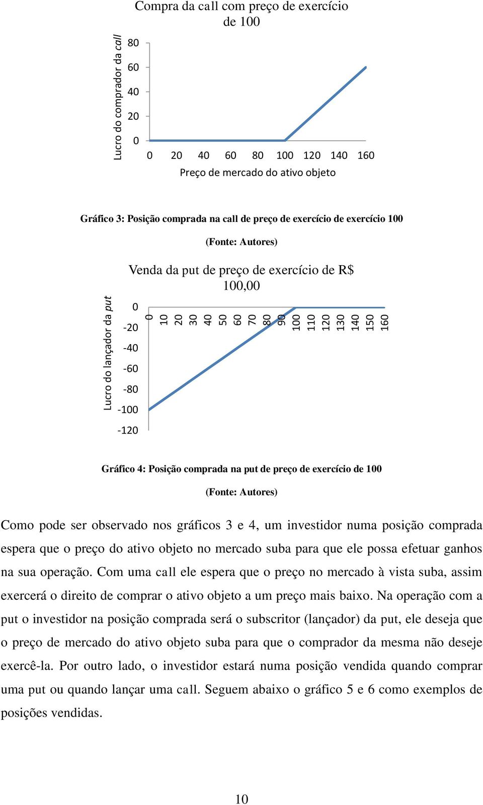 Gráfico 4: Posição comprada na put de preço de exercício de 100 (Fonte: Autores) Como pode ser observado nos gráficos 3 e 4, um investidor numa posição comprada espera que o preço do ativo objeto no