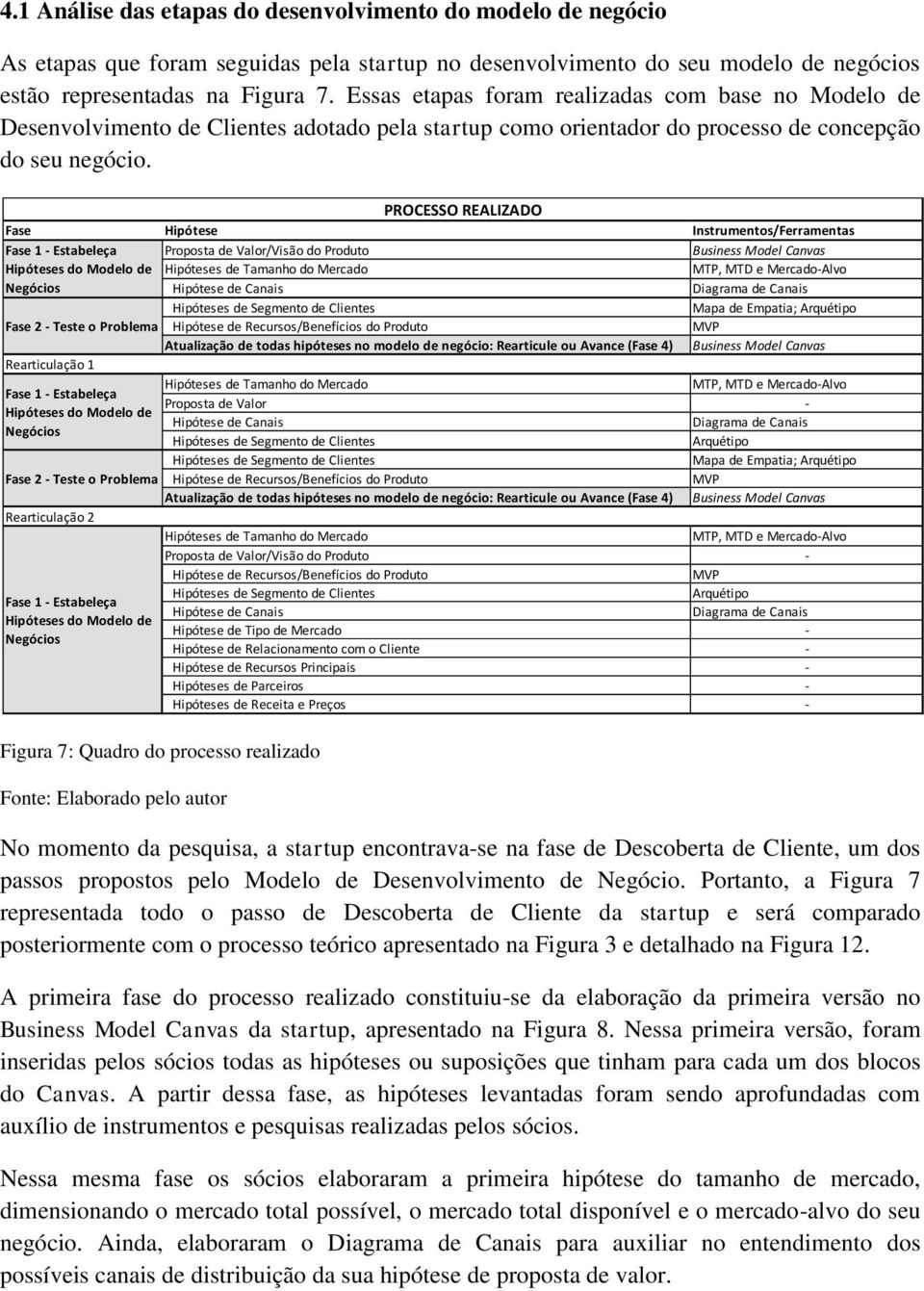 PROCESSO REALIZADO Fase Hipótese Instrumentos/Ferramentas Fase 1 - Estabeleça Proposta de Valor/Visão do Produto Business Model Canvas Hipóteses do Modelo de Hipóteses de Tamanho do Mercado MTP, MTD