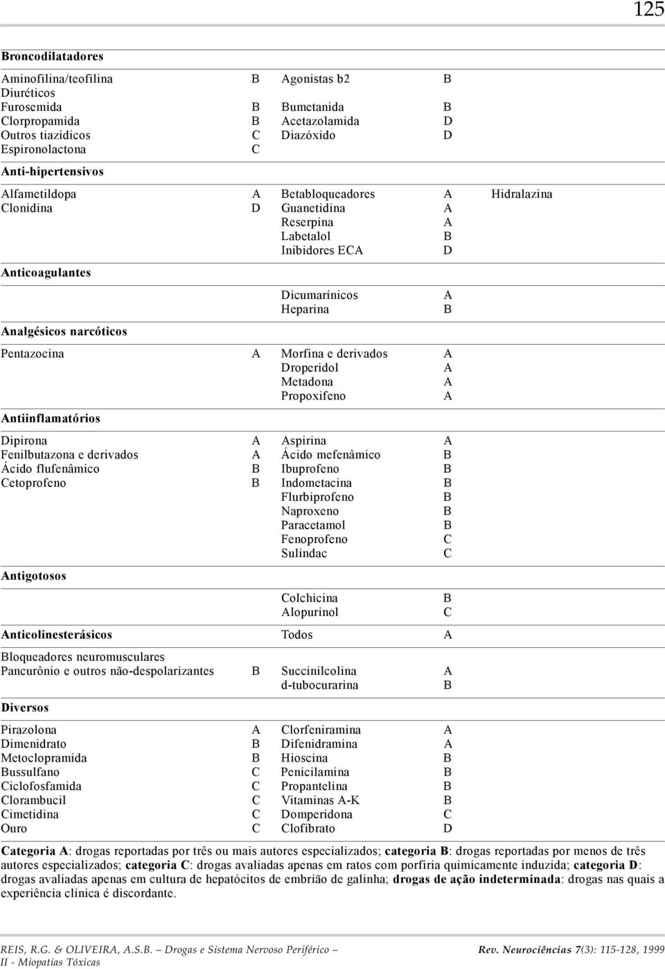 Propoxifeno ntiinflamatórios Dipirona spirina Fenilbutazona e derivados Ácido mefenâmico Ácido flufenâmico Ibuprofeno Cetoprofeno Indometacina Flurbiprofeno Naproxeno Paracetamol Fenoprofeno C